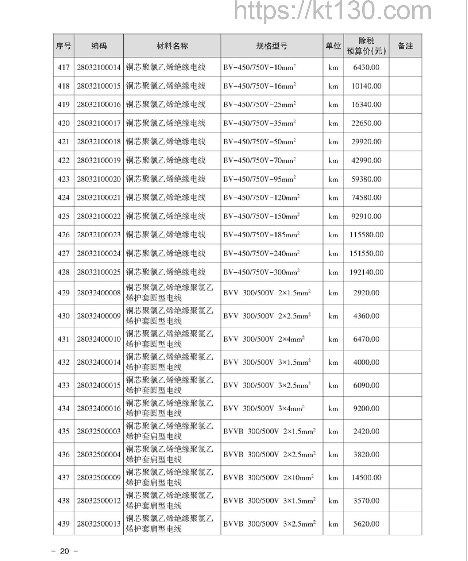 湘潭市2022年2月建筑材料价_电线电缆_52170